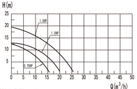 Насос "DXD-315FM-1100" (230V /50Hz, 1,5 HP, Max. 28m3/h )