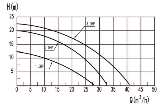 Насос "DXD-330FM-2100" (230V /50Hz, 3 HP, Max. 42m3/h )